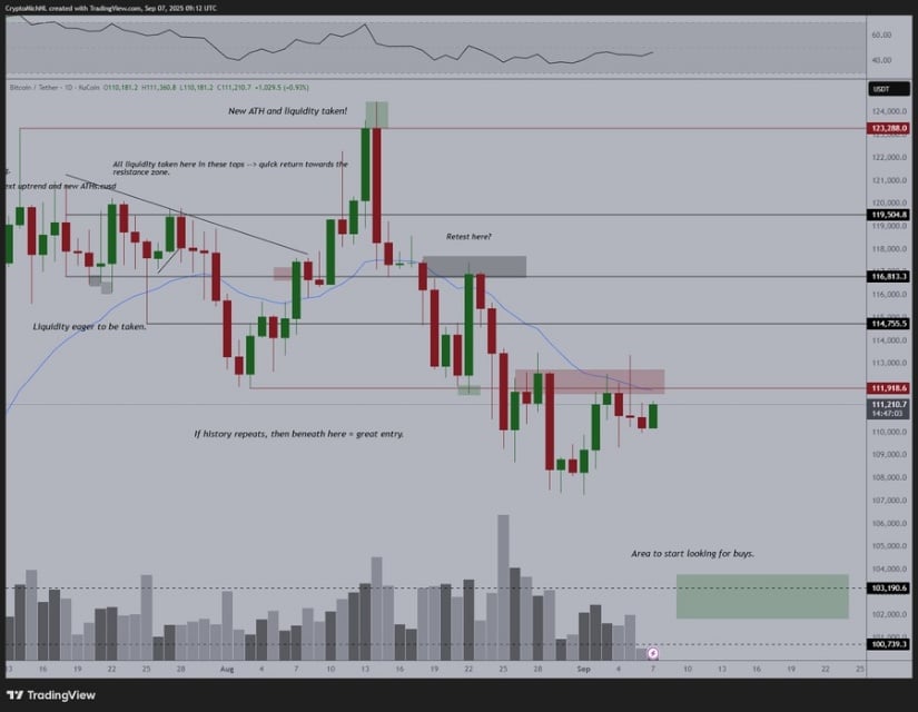 🟨CRYPTO ANALISI: "Bitcoin: Rimbalzo verso i $200K?"