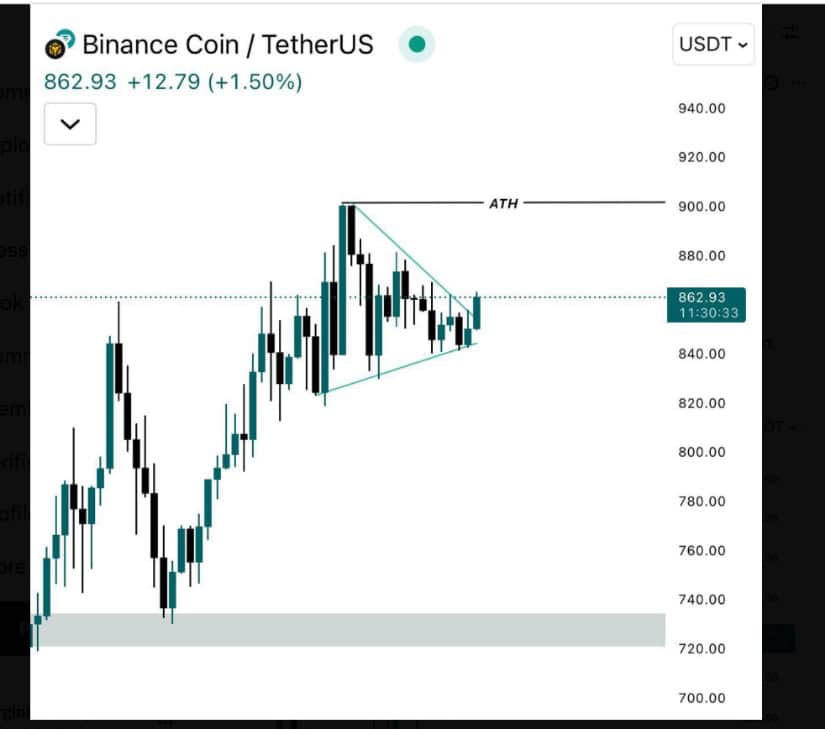 Analyst Perspectives on BNB’s Next Move