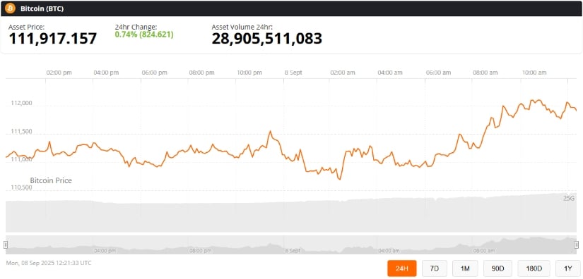  Steady Above $111K Amid Macro Uncertainty