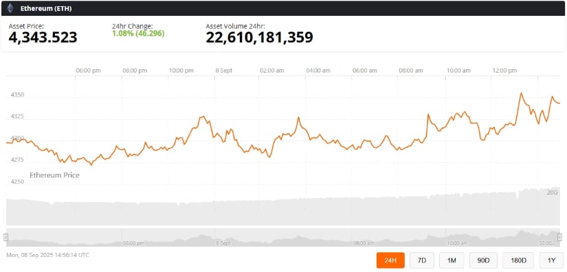 Ethereum Consolidates Around $4,300