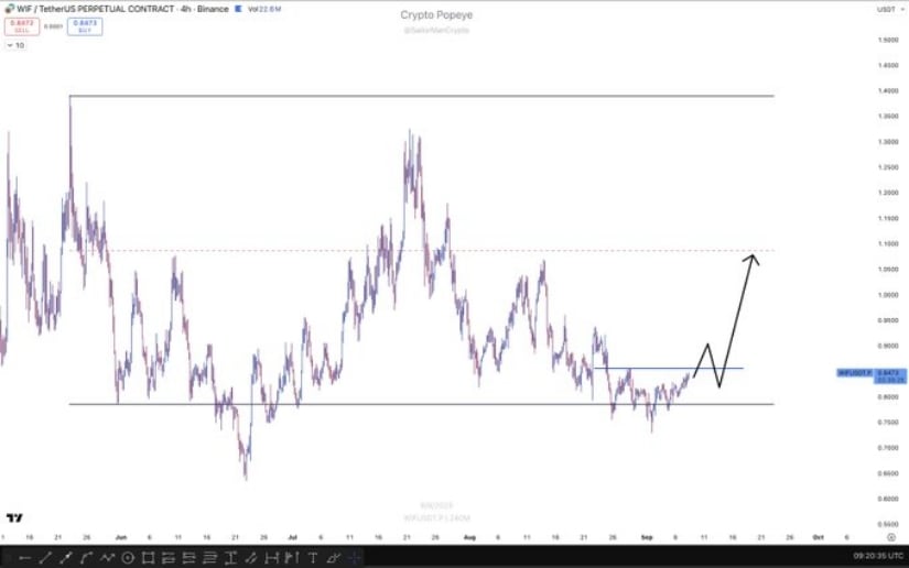 Range Play Around $0.90 Pivot