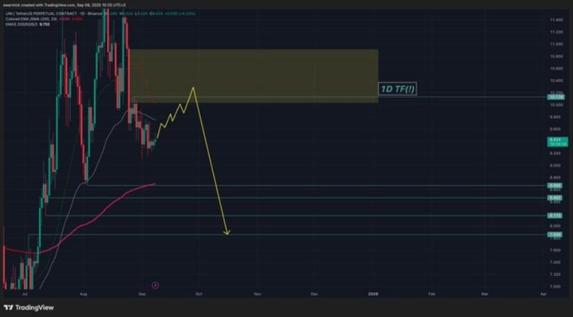 Uniswap Price Resistance zone in focus
