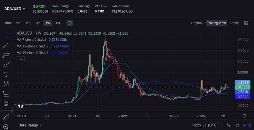 Cardano Clears Key Moving Averages
