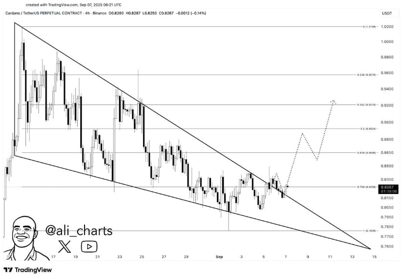 $0.84 As The Breakout Confirmation Level