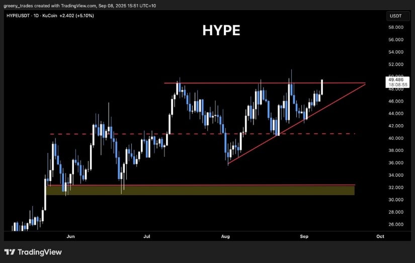 Hyperliquid Aiming For All-Time Highs