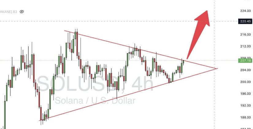 Solana Price Structure Looking for a Breakout