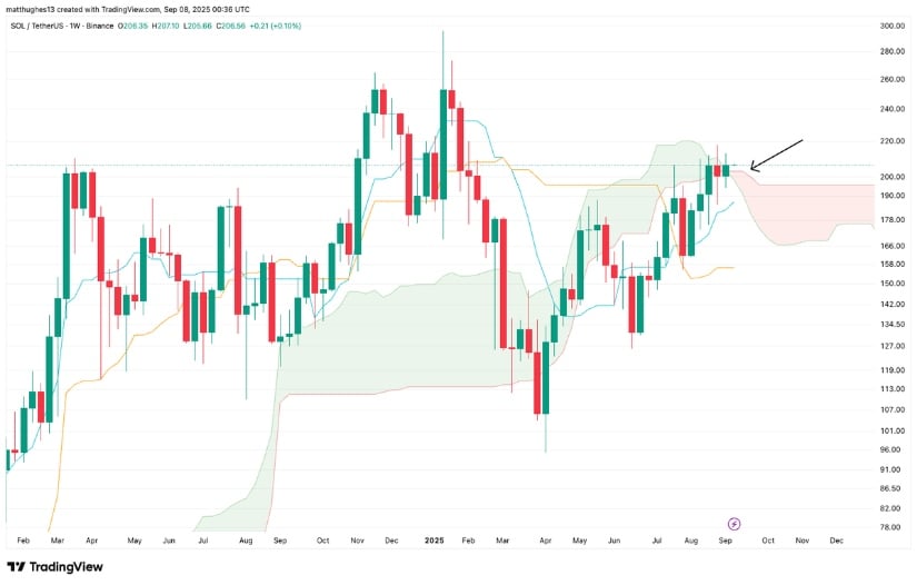 Solana Breaks Back Above the Ichimoku Cloud