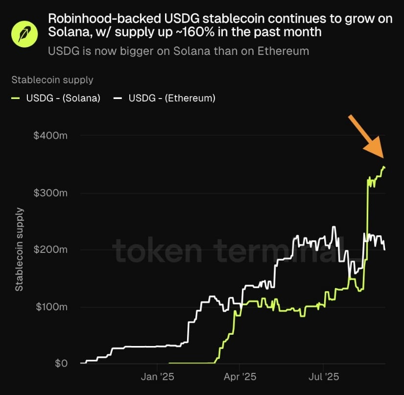 Stablecoin Growth Adds Fuel to Solana’s On-Chain Strength