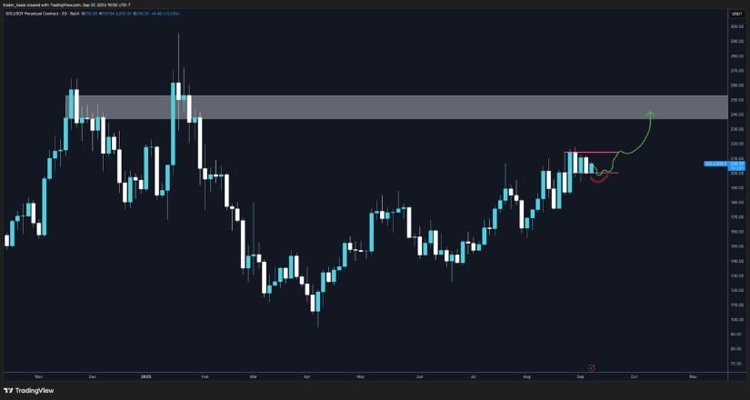 Solana Price Prediction: Range Setup Targets $240–$260