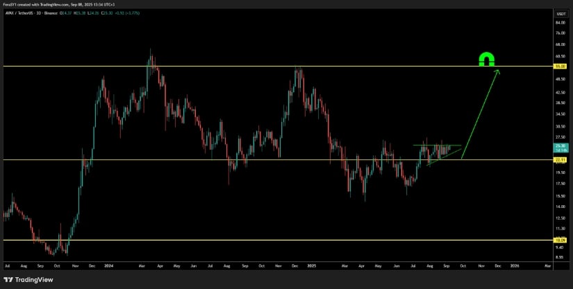 Avalanche (AVAX) Price Prediction: ETF Momentum and On-Chain Growth Point Towards $100+ Breakout
