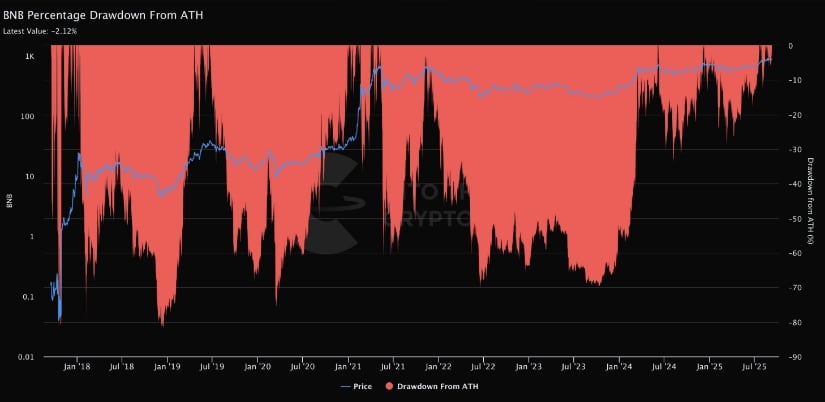 Binance Coin