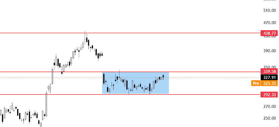 Coinbase ($COIN) consolidating in a tight range