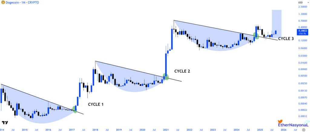 On the technical front, Dogecoin has just snapped out of a multimonth symmetrical triangle. This isn’t just a doodle on a chart — triangles are continuation patterns, and when they resolve, they can unleash some serious momentum.

