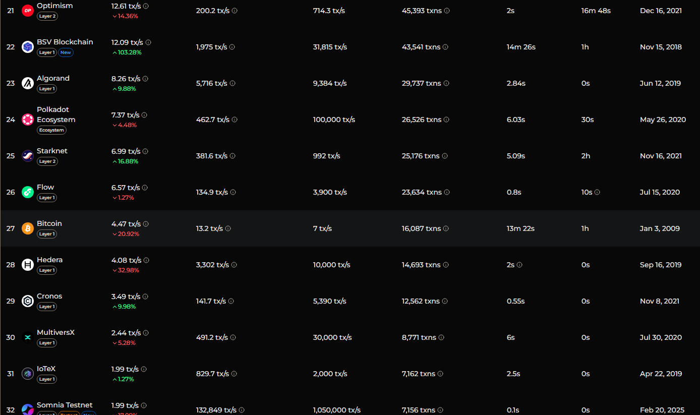 Bitcoin’s ranking on the list of the fastest blockchains by TPS