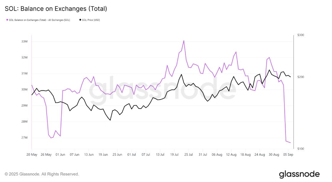$SOL balance on exchanges graph showing the number of $SOL tokens being taken off exchanges.