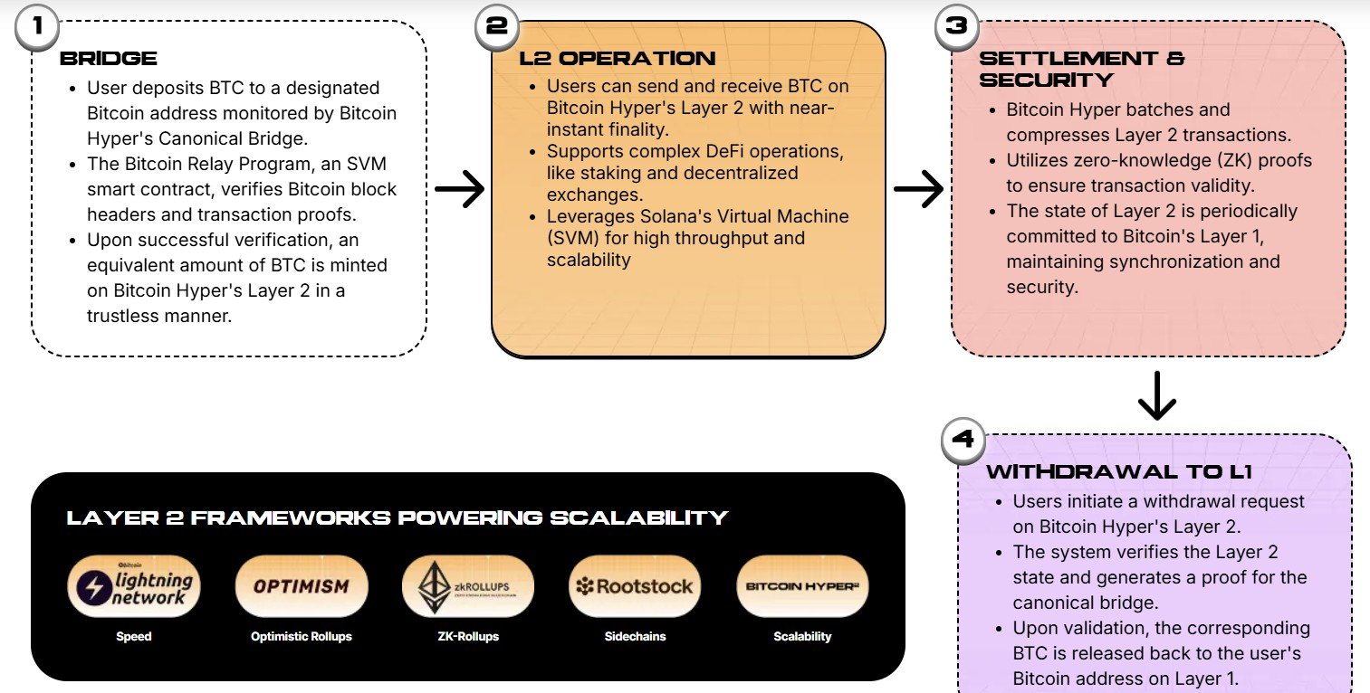 how bitcoin hyper layer 2 works
