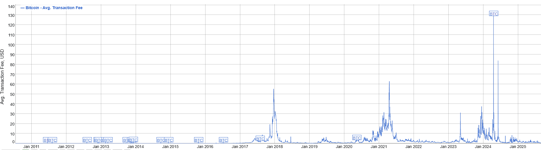 BTC Average transaction fee historical chart