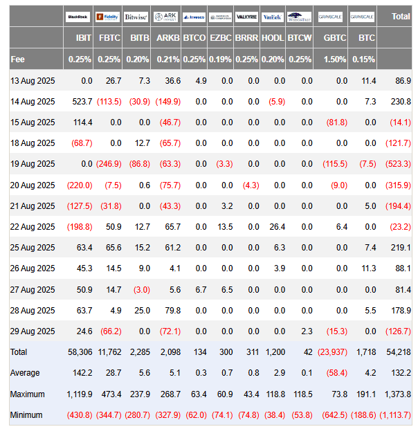 Table showing recent and total BTC institutional inflows