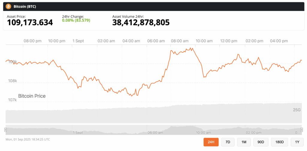 September has arrived, and with it comes Bitcoin’s least favorite season. If history is any guide, this month is the Bermuda Triangle for BTC — a place where gains vanish and optimism goes missing. Meanwhile, gold is strutting back into the spotlight, reminding investors why it still owns the “safe haven” narrative that Bitcoin desperately wants to claim.