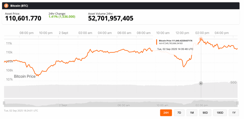 At Tuesday’s Wall Street open, Bitcoin surged nearly 2% on the day, hitting $111,775 on Bitstamp. The move mirrored gold’s breakout, which was triggered by last Friday’s U.S. macro data. Together, BTC and XAU punished short-sellers: CoinGlass data shows crypto traders lost around $60 million in liquidations within four hours.