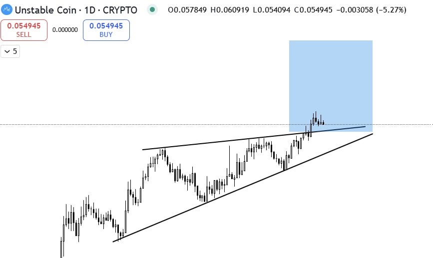Unstable Coin ($USDUC) breaks out of a rising wedge pattern