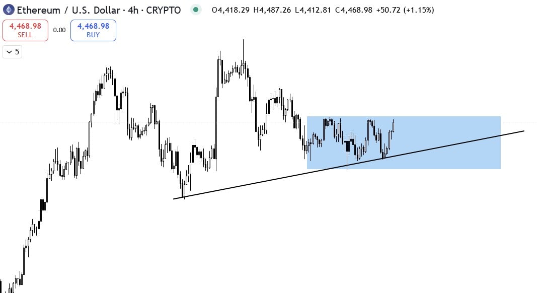 $ETH trading in a tight range: TradingView