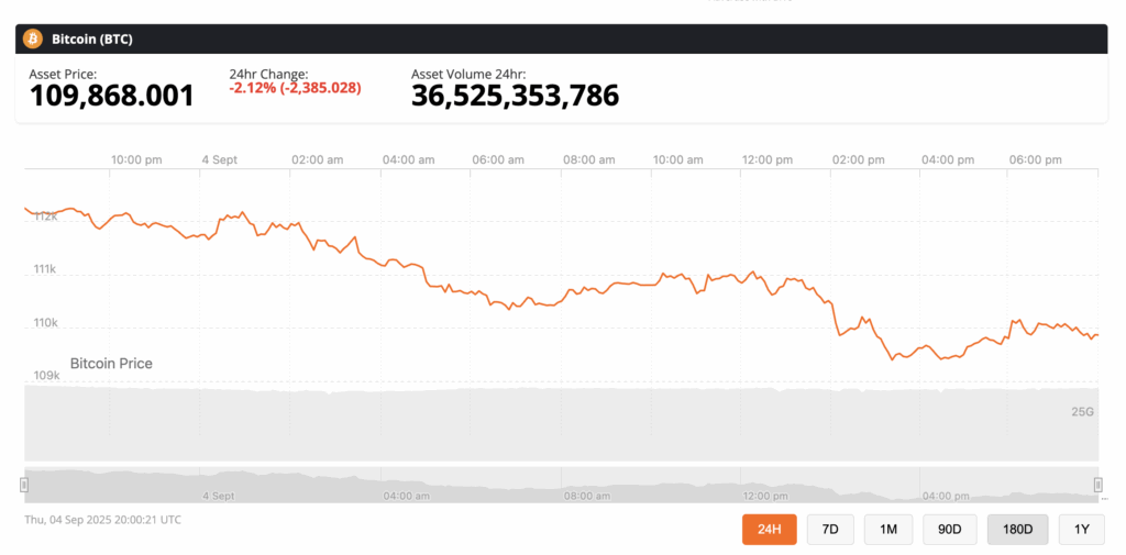 Bitcoin’s struggle with resistance around $112K has become the stuff of déjà vu. Once again, bulls tried to turn that ceiling into a floor — once again, they got smacked back down. Popular trader BitBull summed it up bluntly: “Until BTC reclaims $114K on the daily, every rally is just a bull trap.” In other words, don’t get too comfy — the longer Bitcoin hangs out below that level, the bigger the correction risk.