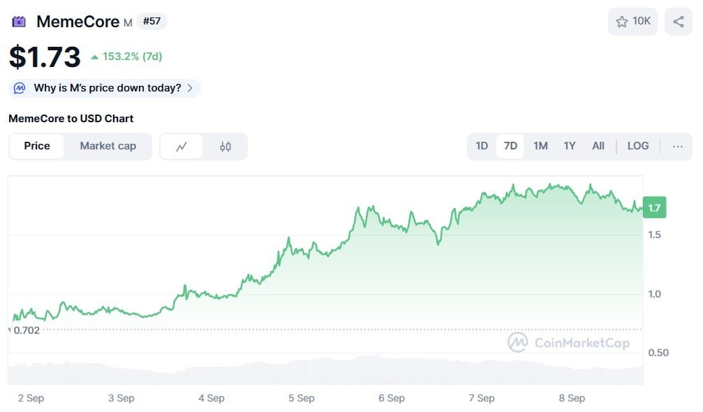 MemeCore ($M) price chart.