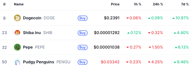List of top meme coins via CoinMarketCap.