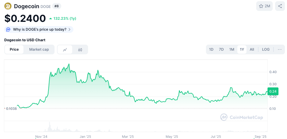 A chart of Dogecoin's 1-year performance via CoinMarketCap.