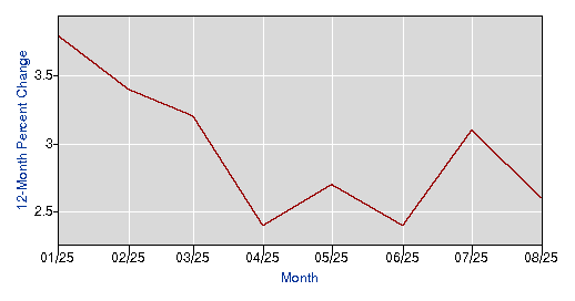 The 2025 US PPI chart.