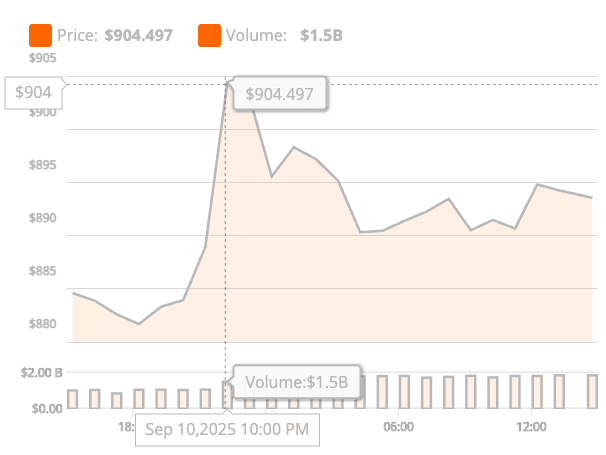 $BNB's price chart showing its latest ATH.