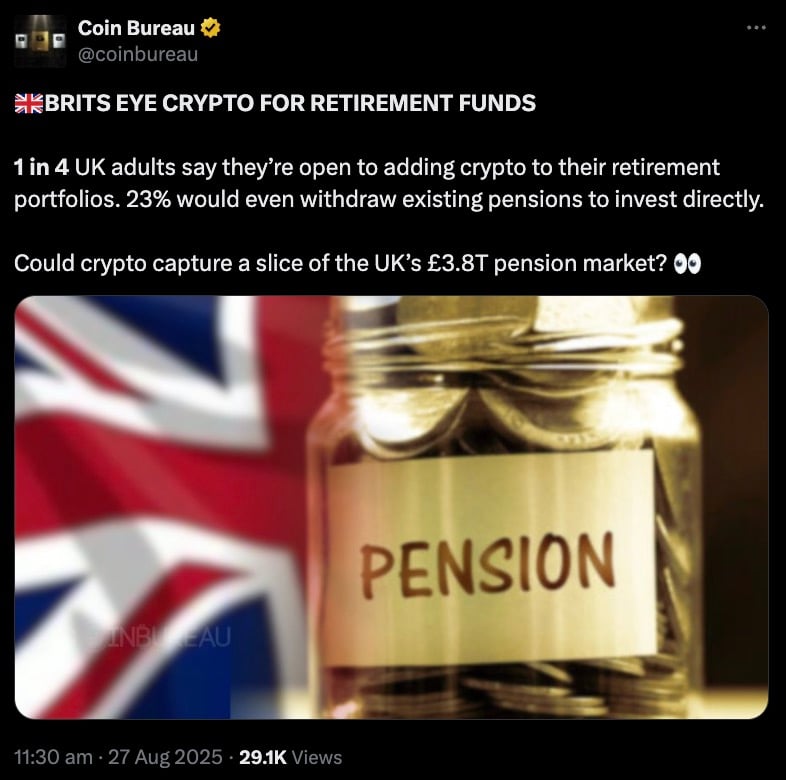 One in four UK adults are open to adding crypto to their retirement portfolios.