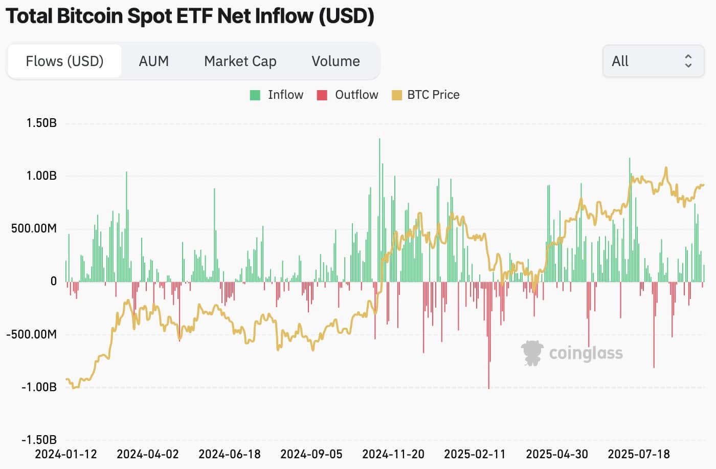 Total Bitcoin Spot ETF net inflow in USD.