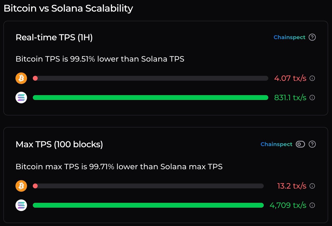 Comparison of Bitcoin and Solana scalability.
