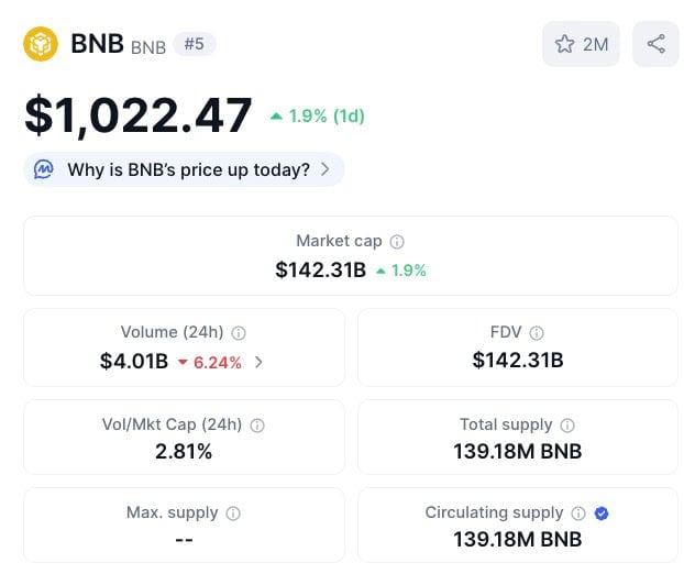 $BNB price, market cap, and 24 hour volume.
