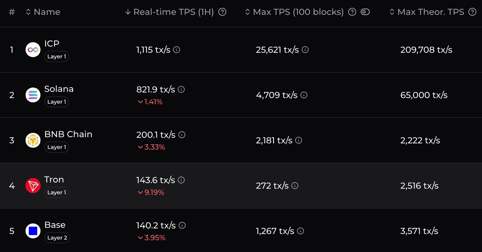 Top five fastest blockchains by transactions per second (TPS).
