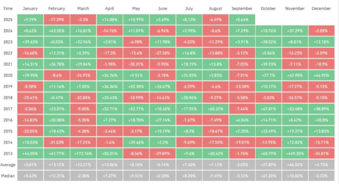 $BTC monthly returns (%) since 2013.
