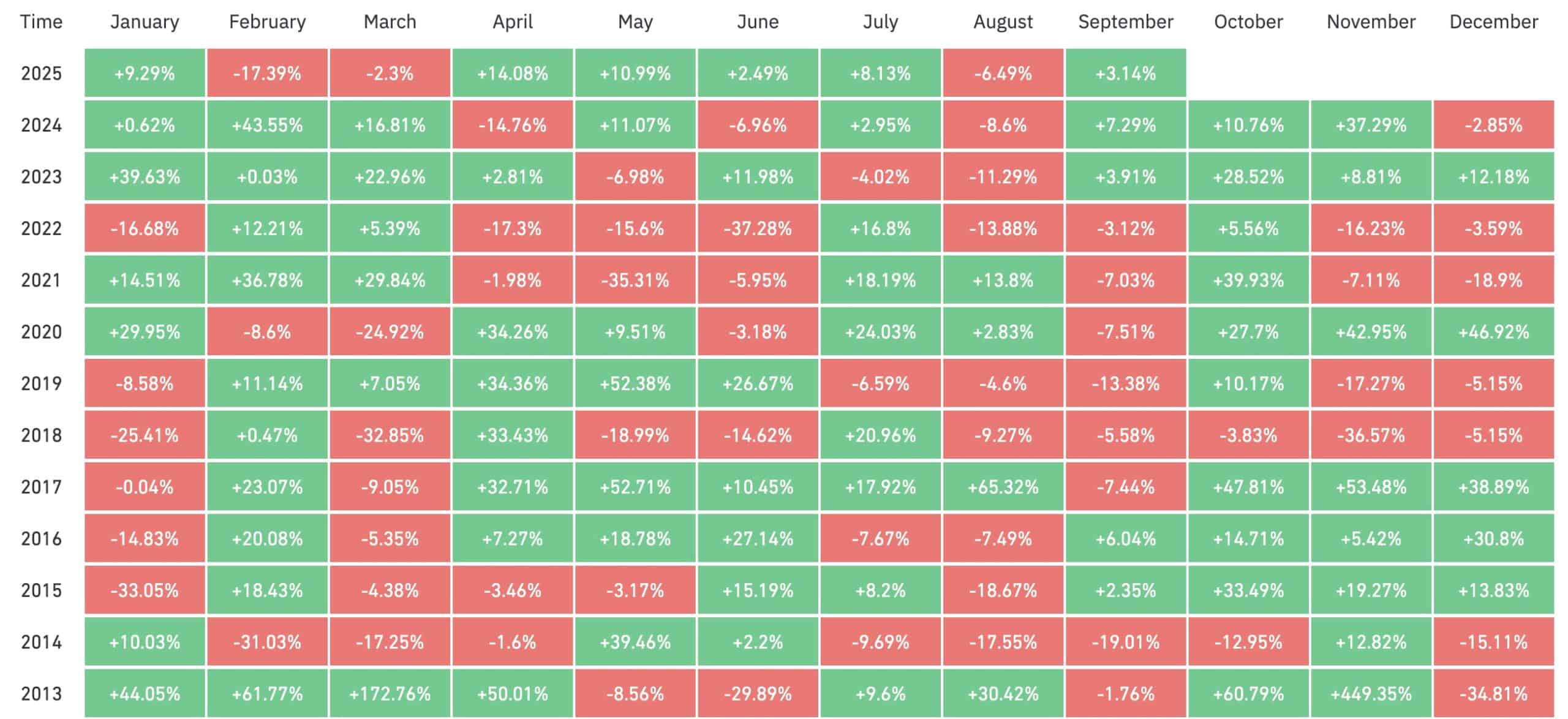 Bitcoin monthly returns (%) since 2013.