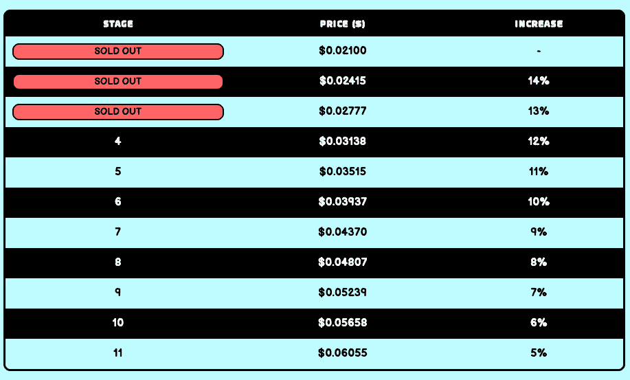 Pudgy Panda's price increases in stages.