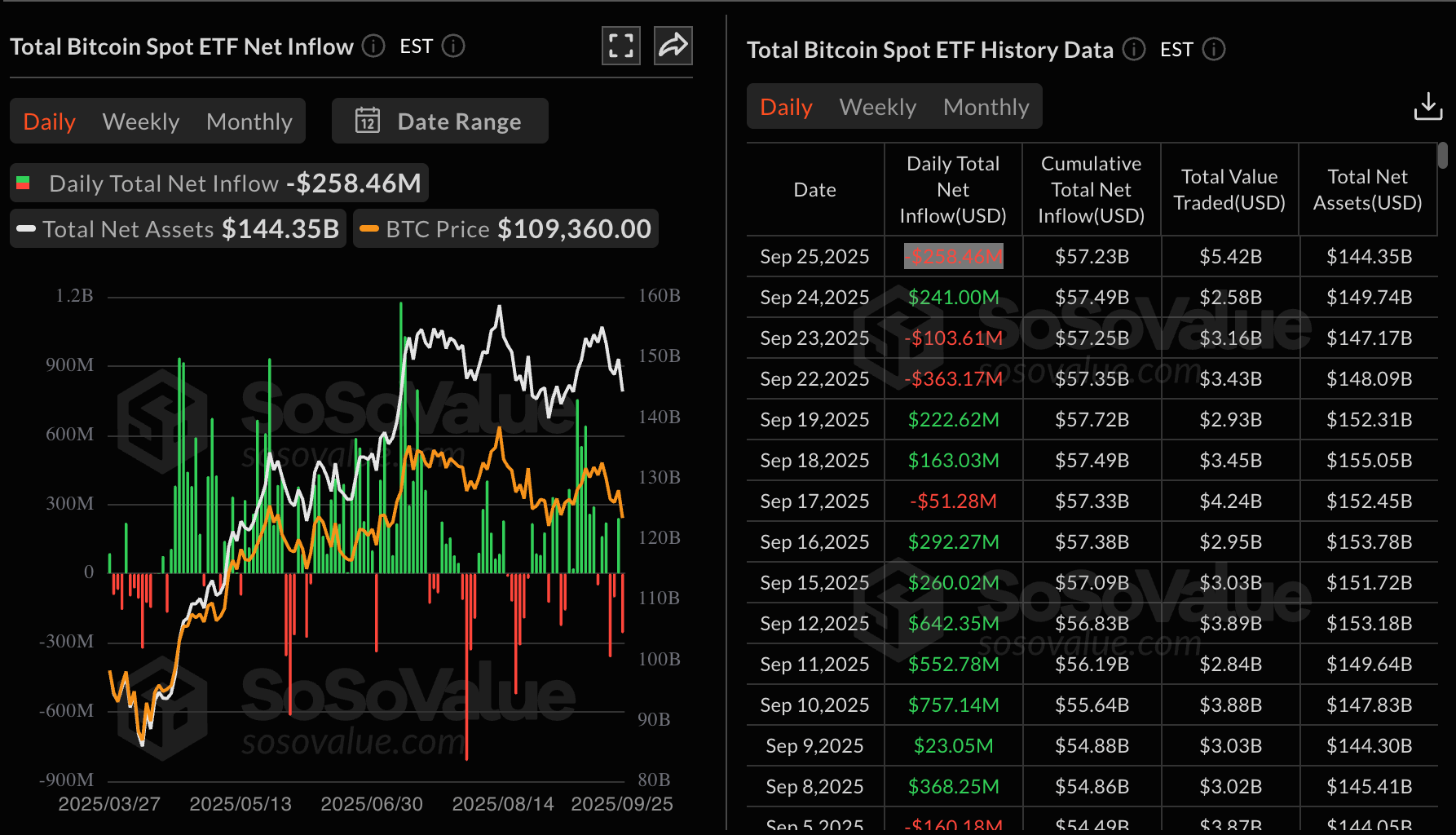 SoSoValue showing the most recent Bitcoin ETF inflows.