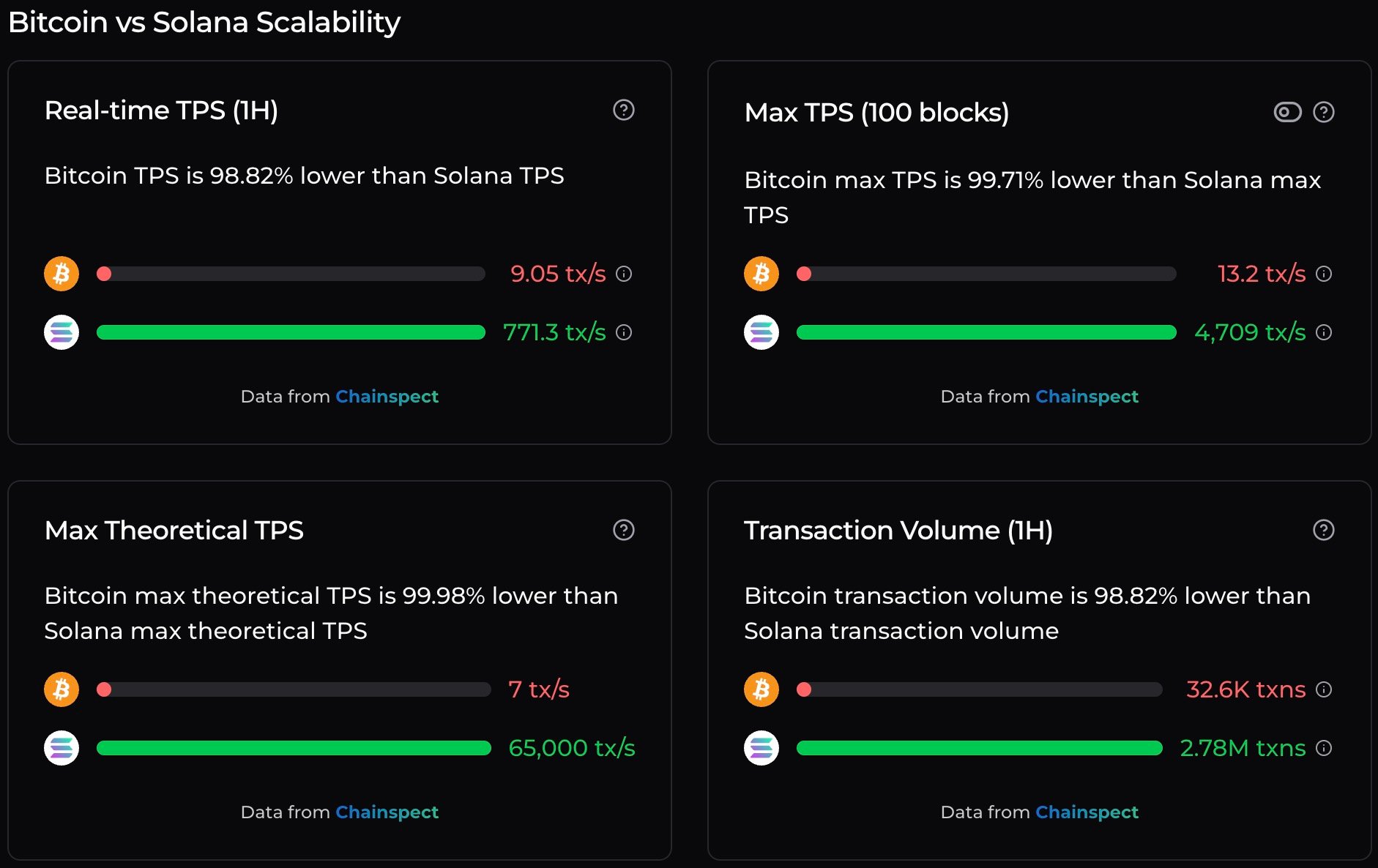 Bitcoin vs Solana TPS graph