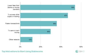 Top motivations to start using stablecoins according to survey results.