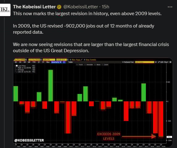 The magnitude of the recent job revision according to Kobeissi Letter.