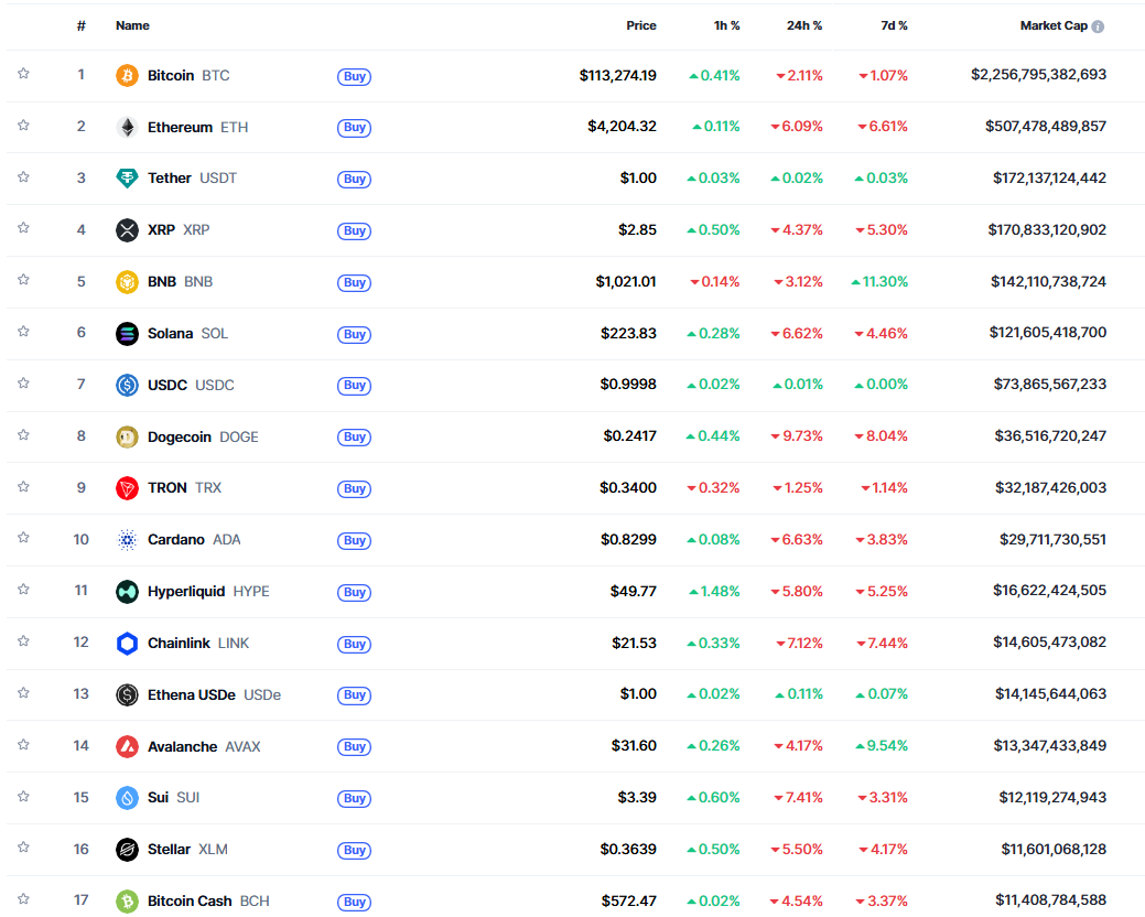The market’s bearish state on CoinMarketCap