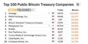 Top 100 public treasure companies that hold Bitcoin