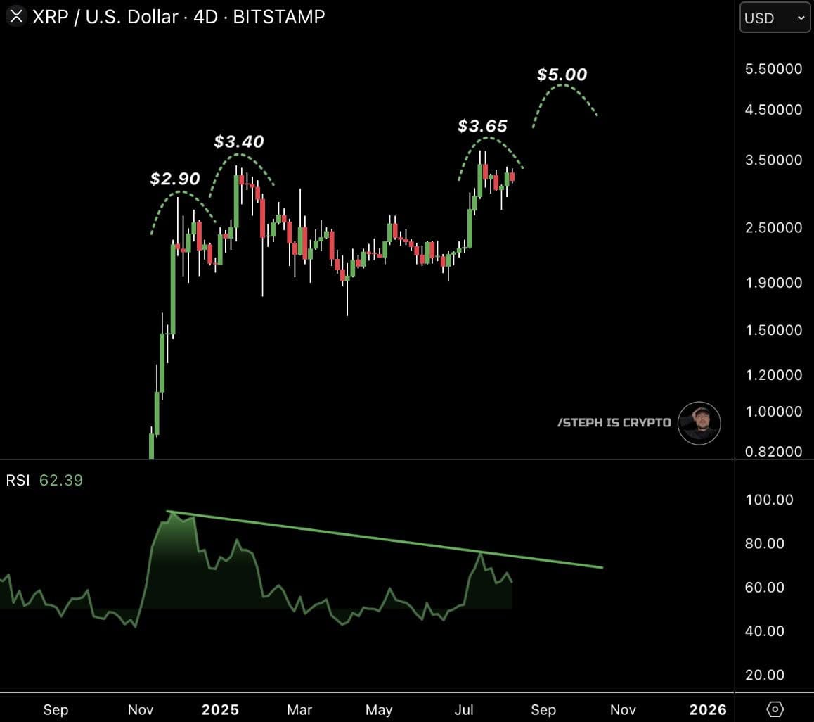 Analysis chart shows points of consolidation for $XRP.