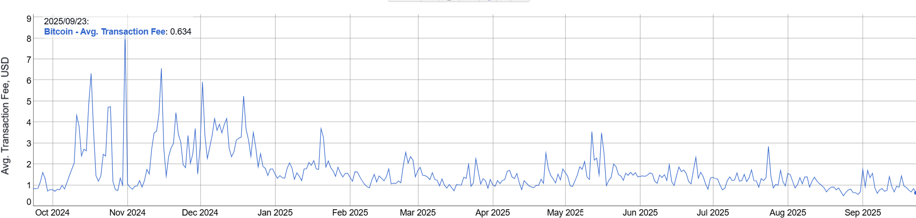 Average gas fees on the Bitcoin network. 