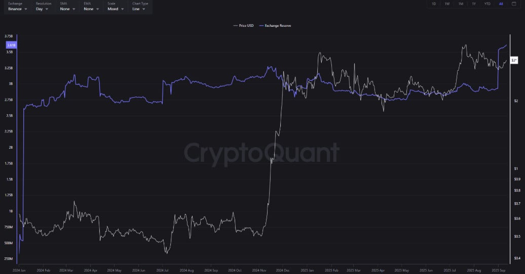 Binance XRP Reserves