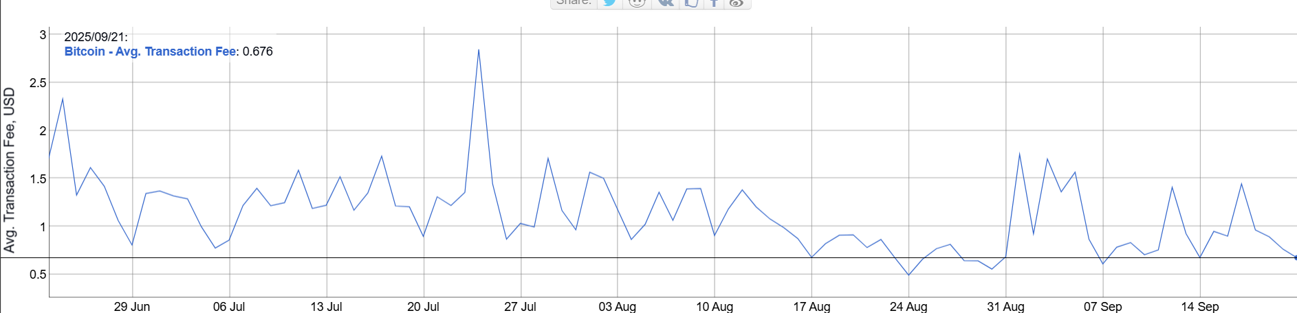 Bitcoin average transaction fee on BitInfoCharts.